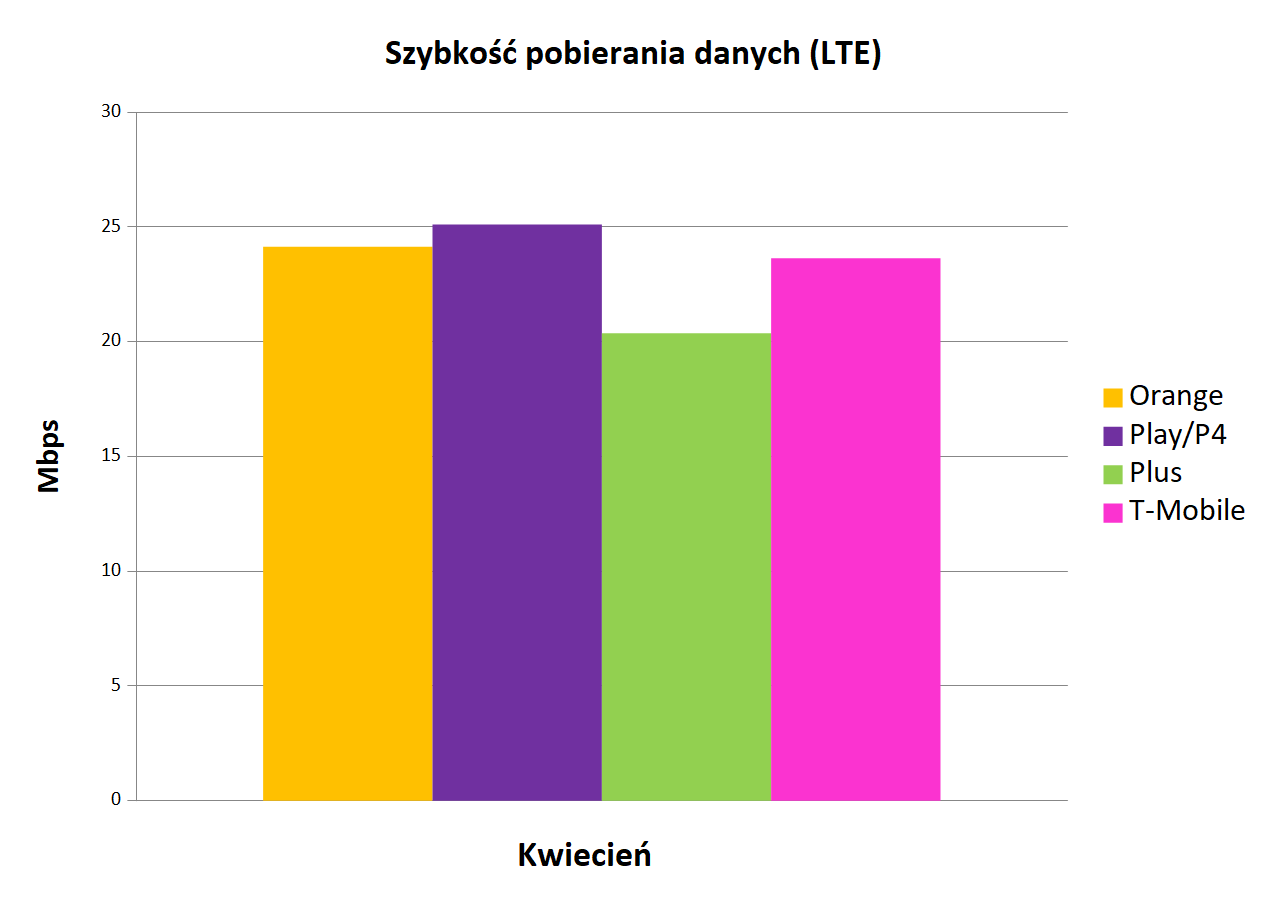 szybkoÅÄ pobierania danych LTE   Internet mobilny w Polsce